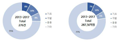 식약처의 연구단계별 식품분야 연구개발 투자 현황