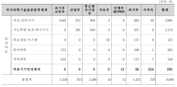 각 정부 부처·청의 국가과학기술표준분류체계별 연구과제 현황