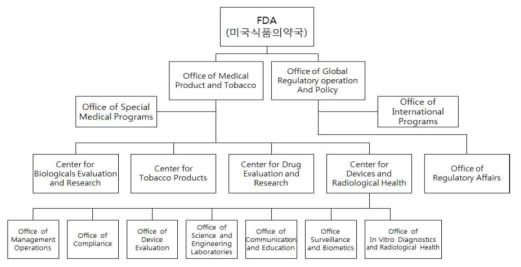 FDA 전체 조직도