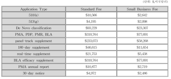 MDUFA User Fees 현황(FY 2018)