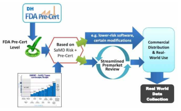 Pre-Cert 프로세스 체계 ※참고: FDA, Digital Health Software Pre-Cert Program Plan