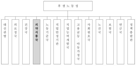 후생노동성 조직구성