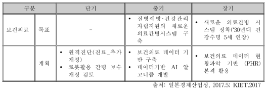 일본의 신산업구조비전의 보건의료의 중장기 계획