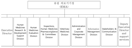 유럽 의료기기청(EMA) 조직도