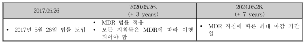 MDR Timelines and Status