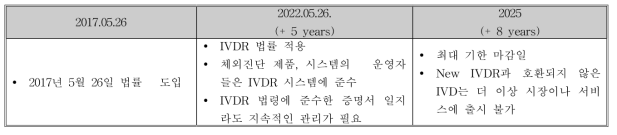 IVDR Timelines and Status
