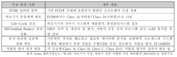 New IVDR 주요 내용