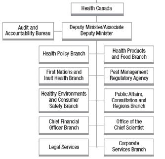 Health Canada 전체 조직도