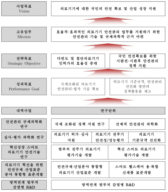 의료기기 안전관리 R&D 전략체계도