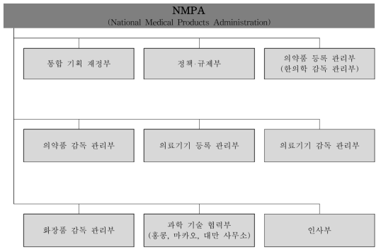 NMPA 주요조직도