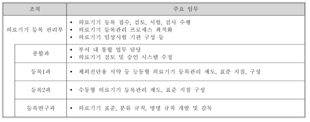 의료기기 등록 관리부의 주요 임무