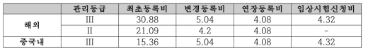 의료기기 등록비용(‘15) 수령 기준 (단위: RMB만)