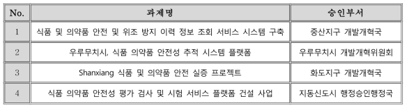 2017년 ~ 2018년 중국 국가 단위 연구개발 프로젝트