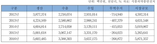 우리나라 의료기기산업 시장규모(2012-2016)