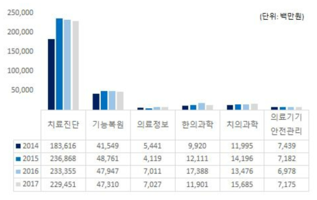 국가과학기술표준분류체계에 따른 의료기기 분야별 연구비 현황 * 한국의 의료기기 안전관리 투자현황 자료는 국가과학기술표준분류체계에 따라 의료기기안전관리 분야로 표기된 과제들에 대해서 분석한 자료로써 식약처의 의료기기 등 안전관리 사업 예산과 다소 차이가 있을 수 있으나, 의료기기 등 안전관리로 수행된 대부분의 과제는 국가과학기술표준분류체계의 의료기기안전관리로 해당되었기 때문에 분석하는데 큰 영향을 미치지 않음