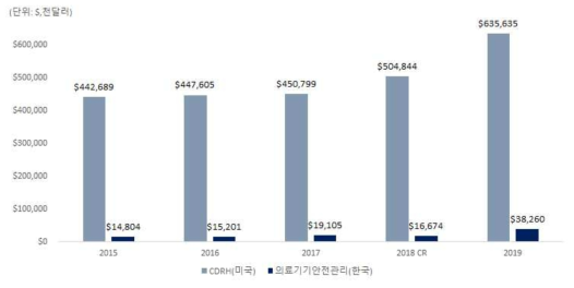 의료기기 안전관리 연구비 투자현황 비교 (미국, 한국) ※ CR(Counting Resolution) : 미국의 지속적 결의안, 일종의 세출 법안으로 예산 결의안에 해당됨