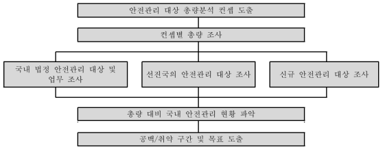 안전관리 대상 총량 분석 프로세스