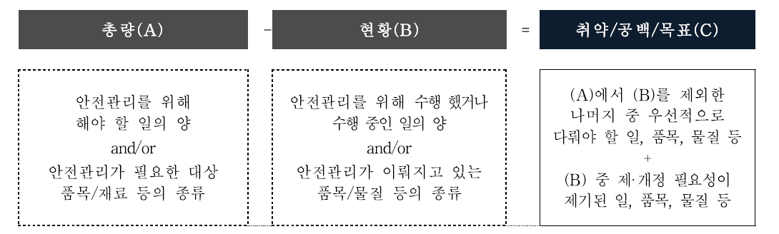 안전관리 대상 총량분석 컨셉