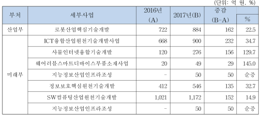 정부 연구개발 투자 확대 추이