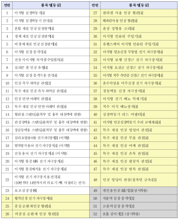 추적관리대상 의료기기 지정 현황 : 총 52 품목