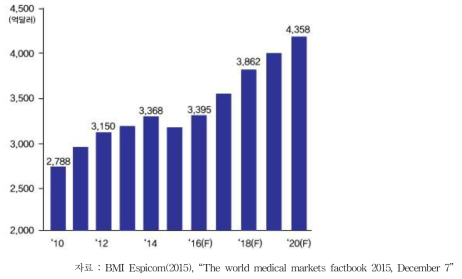 세계의료기기 시장 규모