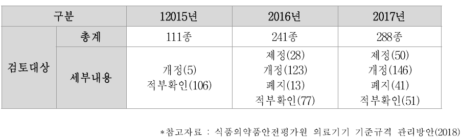 국가표준 정비현황