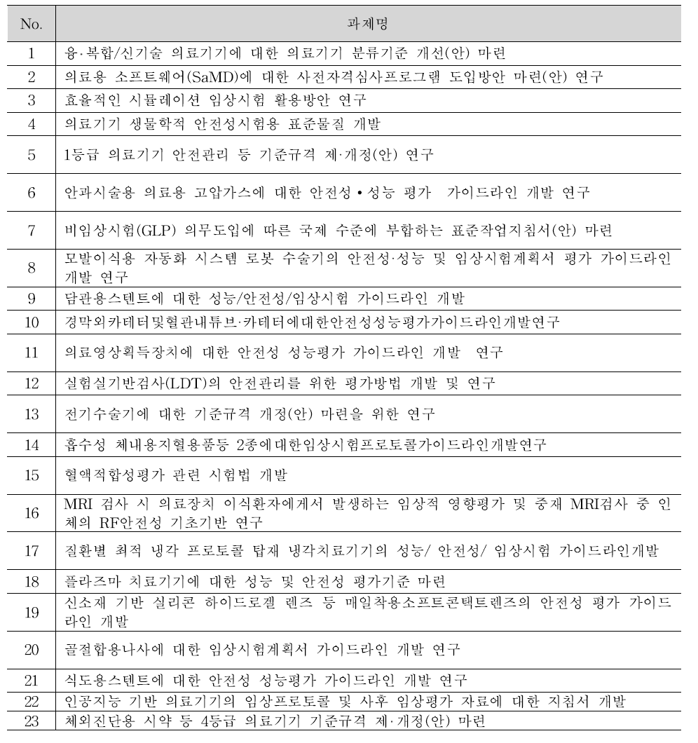 심사·평가 과학화 연구 내역사업 신규 R&D 수요