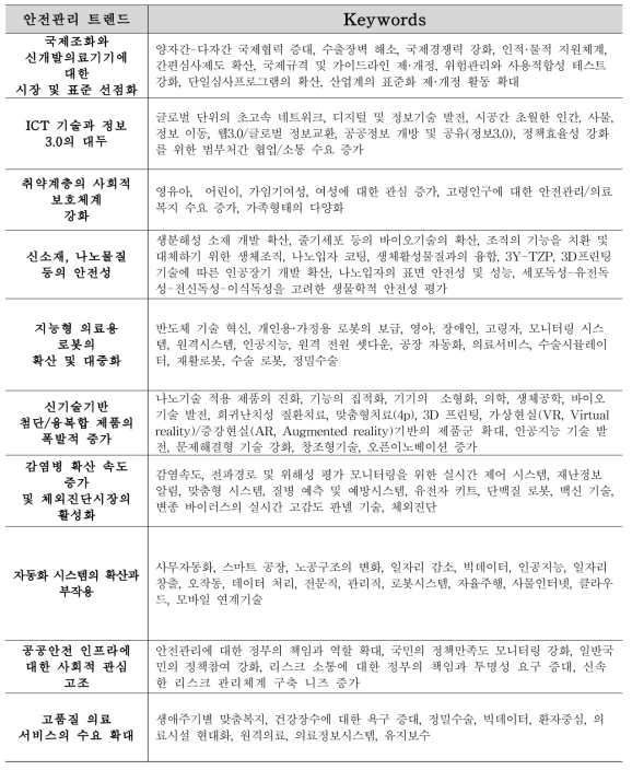 의료기기 등 안전관리 관련 주요 트렌드 및 관련 키워드