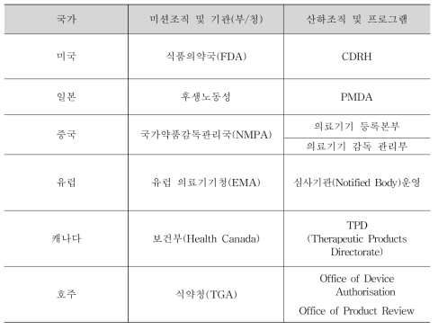 의료기기 등 안전관리 관련 선진국 벤치마킹 개요