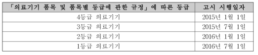 식품의약품안전처 의료기기 공통기준규격 시행일