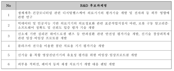 의료기기 등 안전관리 국가 R&D 투자동향 동인 후보 과제