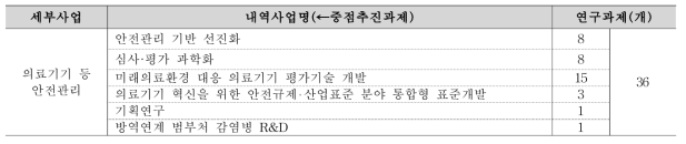 의료기기 등 안전관리 세부사업별 핵심기술 분포 현황