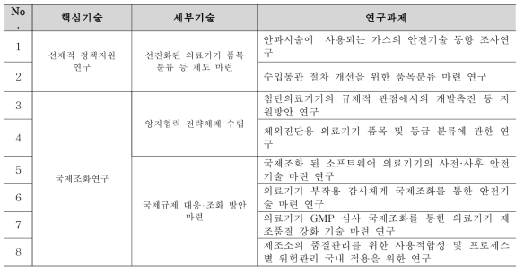 안전관리 기반 선진화 분야 핵심기술 & 연구과제