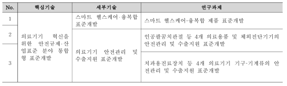 안전규제 산업표준 분야 통합형 표준개발 핵심기술 & 연구과제