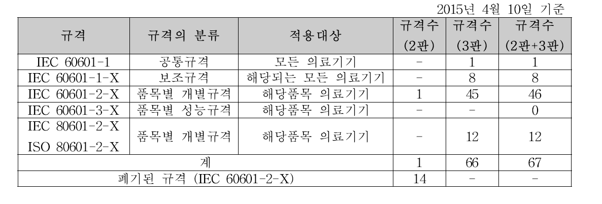 IEC, ISO 60601 & 80601 규격 현황 통계