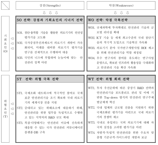 전략방향 도출을 위한 SWOT 매트릭스