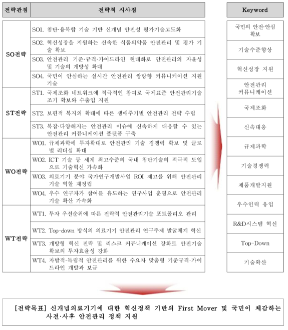 전략적 시사점으로부터 전략목표 도출