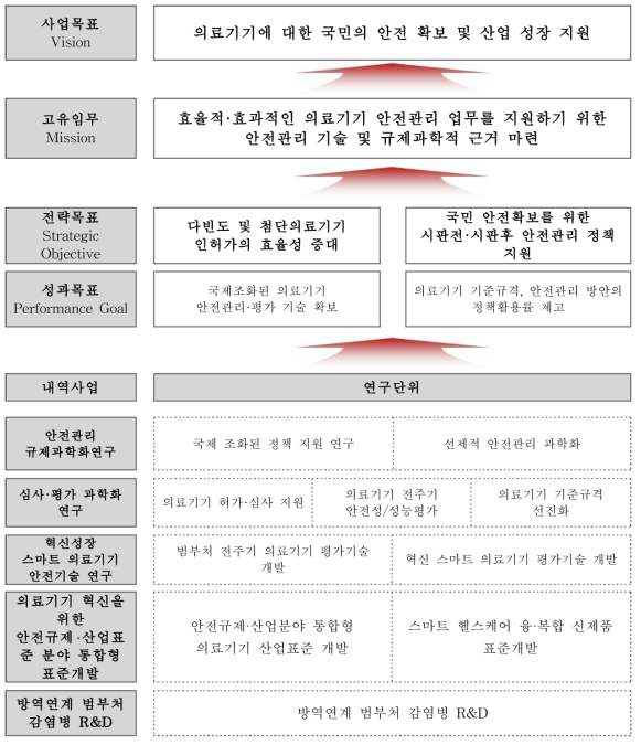 의료기기 안전관리 R&D 전략체계도