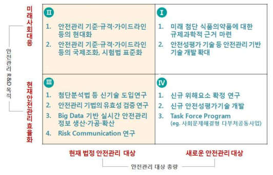 총량분석을 통한 안전관리 R&D의 전략적 방향성 matrix