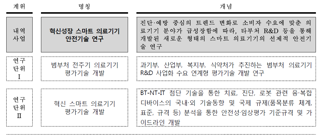 혁신성장 스마트 의료기기 안전기술 연구 사업 및 연구단위 구성 및 개념