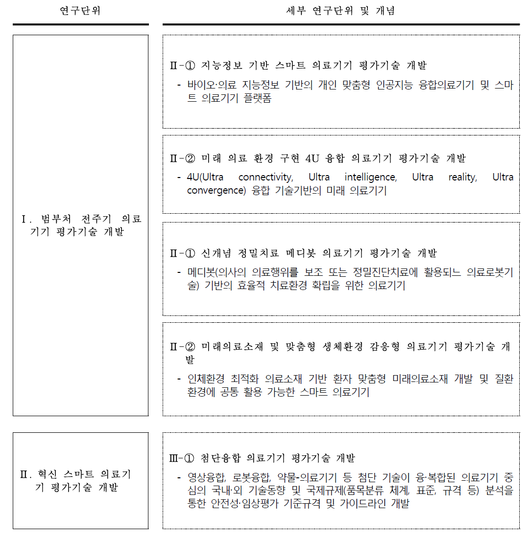 혁신성장 스마트 의료기기 안전기술 연구 사업의 세부연구단위 구성 및 개념