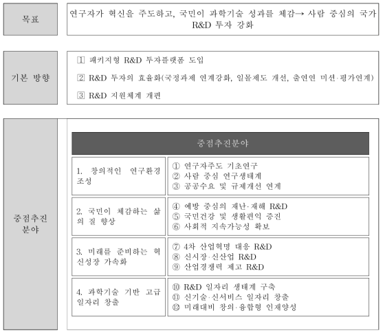 2019년도 정부연구개발 투자방향