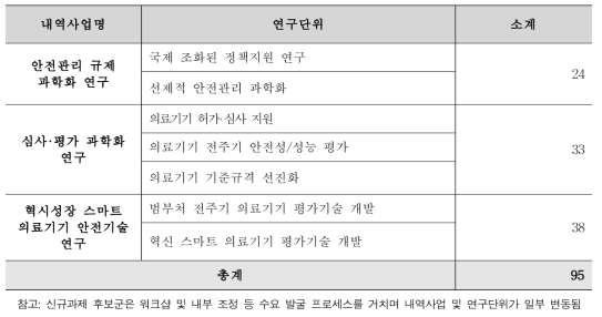 의료기기 등 안전관리 사업 신규과제 후보군 발굴 결과