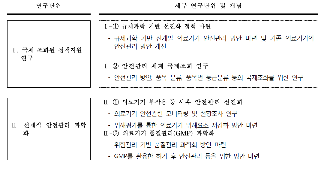 안전관리 규제 과학화 연구 사업의 세부연구단위 구성 및 개념