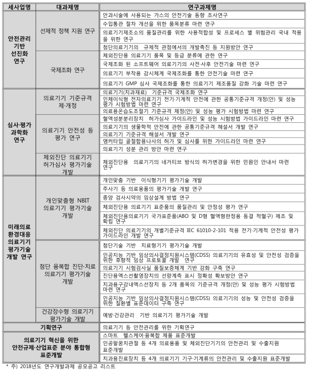 의료기기 등 안전관리 사업 내 세사업 및 과제 현황(2018)