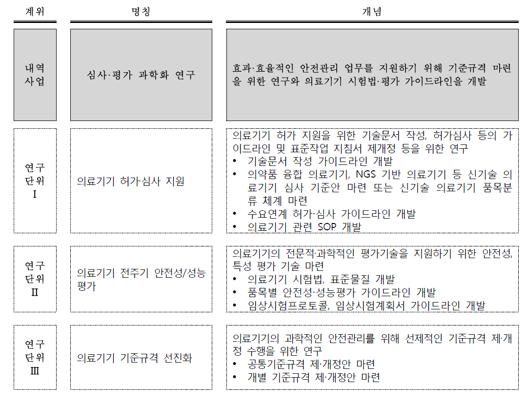 심사·평가 과학화 연구 사업 및 연구단위 구성 및 개념