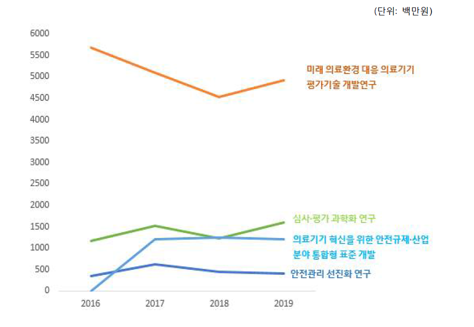 의료기기 등 안전관리 주요 내역사업 연도별 예산 추이