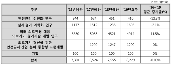 의료기기 등 안전관리 사업 예산 추이