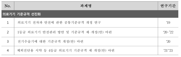 의료기기 기준규격 선진화 핵심과제 목록