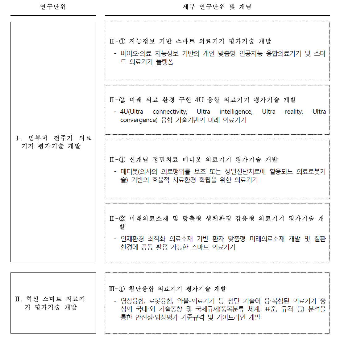 혁신성장 스마트 의료기기 안전기술 연구 사업의 세부연구단위 구성 및 개념